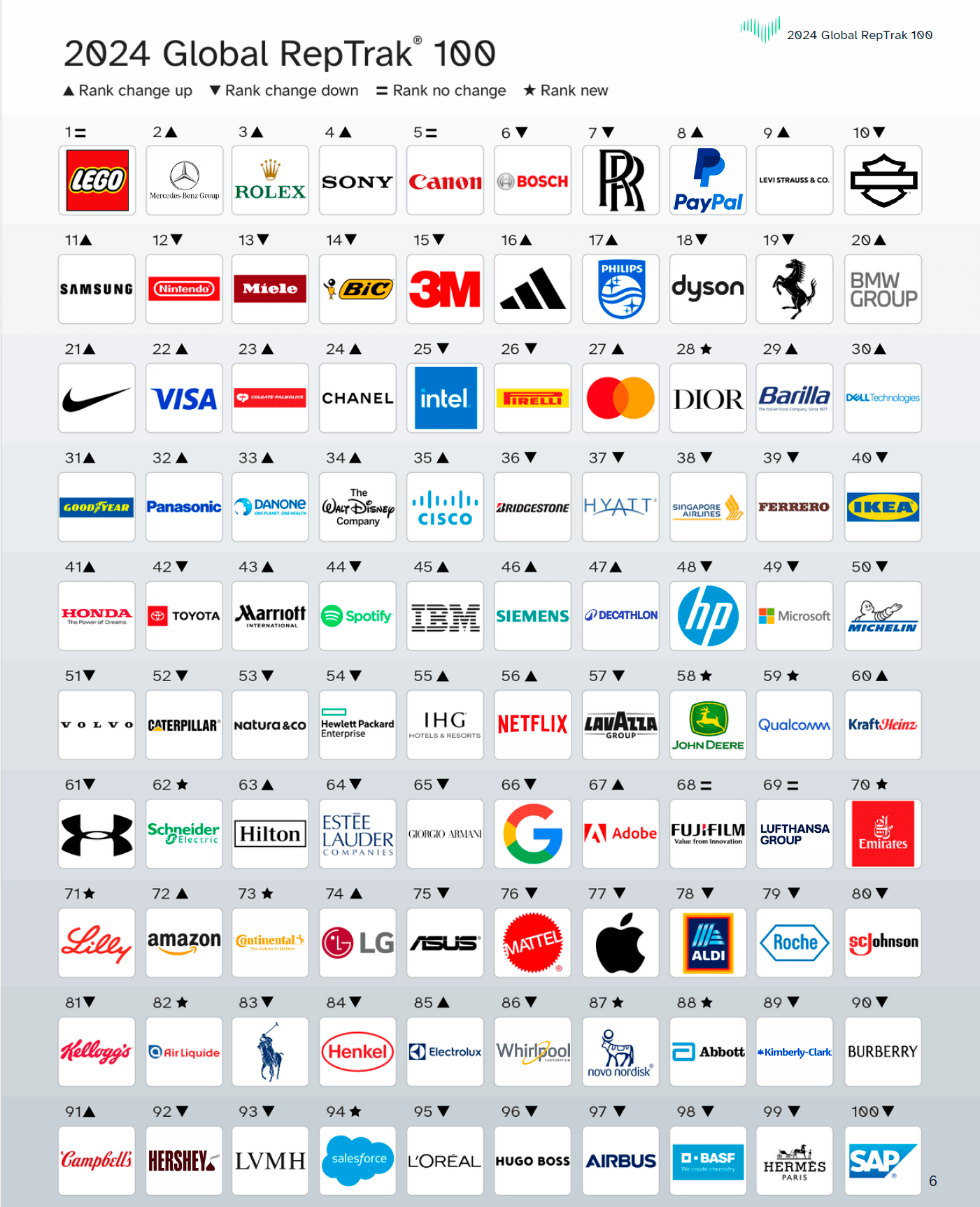100 empresas con mejor reputación del mundo