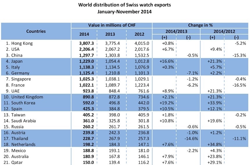 Distribución de las exportaciones de relojes suizos
