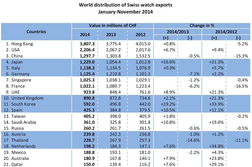 fhs.ch-swiss-watch-exports-2014