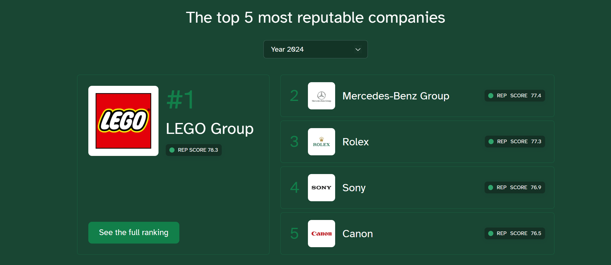 Las empresas con mejor reputación del mundo