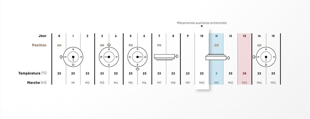Qué es un cronómetro y qué es un cronógrafo